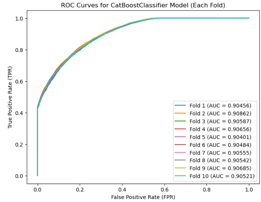 Loan Defaulter Machine Learning Classification Project